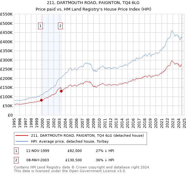 211, DARTMOUTH ROAD, PAIGNTON, TQ4 6LG: Price paid vs HM Land Registry's House Price Index