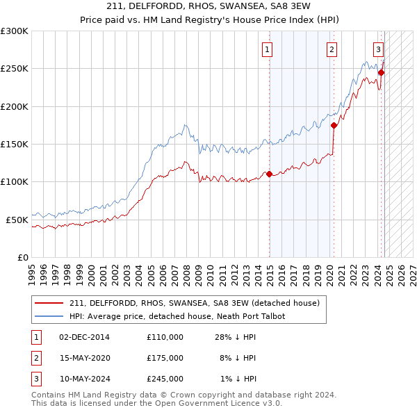 211, DELFFORDD, RHOS, SWANSEA, SA8 3EW: Price paid vs HM Land Registry's House Price Index