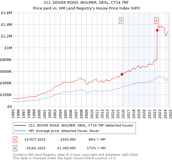 211, DOVER ROAD, WALMER, DEAL, CT14 7NF: Price paid vs HM Land Registry's House Price Index