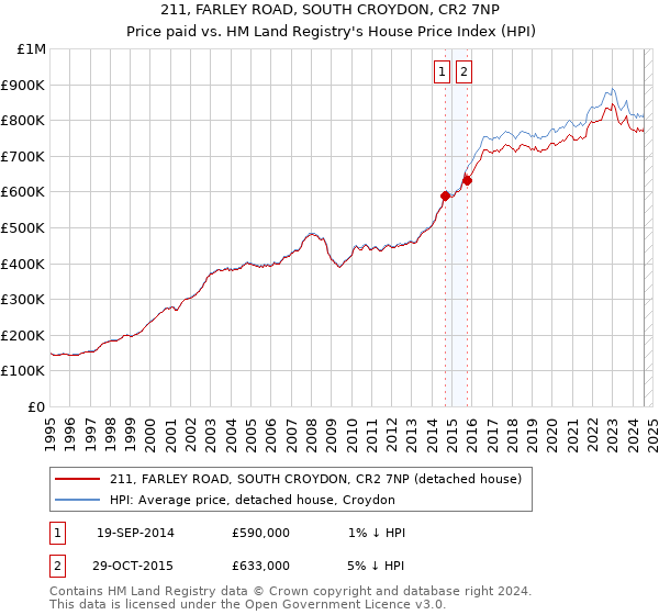 211, FARLEY ROAD, SOUTH CROYDON, CR2 7NP: Price paid vs HM Land Registry's House Price Index