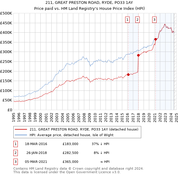 211, GREAT PRESTON ROAD, RYDE, PO33 1AY: Price paid vs HM Land Registry's House Price Index