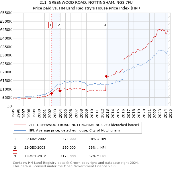 211, GREENWOOD ROAD, NOTTINGHAM, NG3 7FU: Price paid vs HM Land Registry's House Price Index