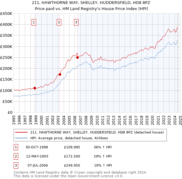 211, HAWTHORNE WAY, SHELLEY, HUDDERSFIELD, HD8 8PZ: Price paid vs HM Land Registry's House Price Index