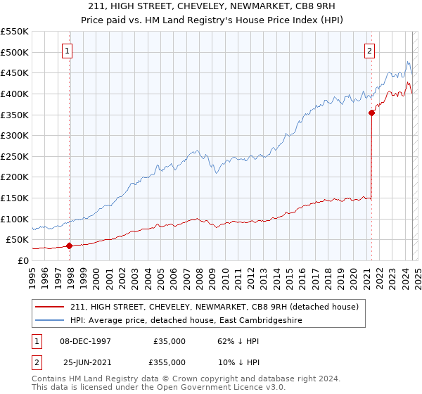 211, HIGH STREET, CHEVELEY, NEWMARKET, CB8 9RH: Price paid vs HM Land Registry's House Price Index