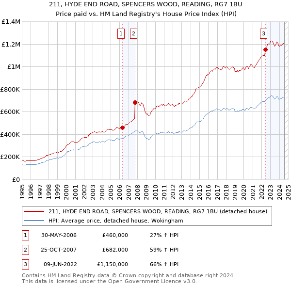 211, HYDE END ROAD, SPENCERS WOOD, READING, RG7 1BU: Price paid vs HM Land Registry's House Price Index