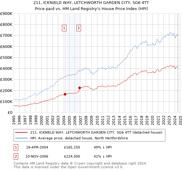 211, ICKNIELD WAY, LETCHWORTH GARDEN CITY, SG6 4TT: Price paid vs HM Land Registry's House Price Index