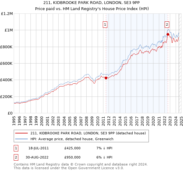 211, KIDBROOKE PARK ROAD, LONDON, SE3 9PP: Price paid vs HM Land Registry's House Price Index