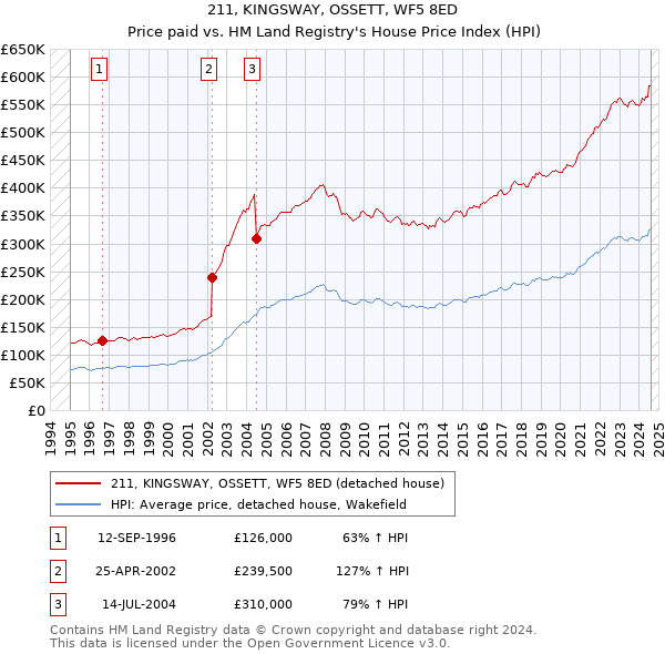 211, KINGSWAY, OSSETT, WF5 8ED: Price paid vs HM Land Registry's House Price Index