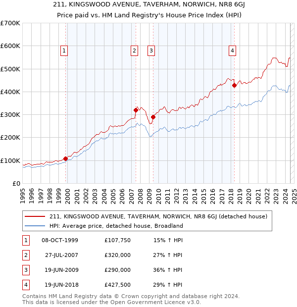 211, KINGSWOOD AVENUE, TAVERHAM, NORWICH, NR8 6GJ: Price paid vs HM Land Registry's House Price Index