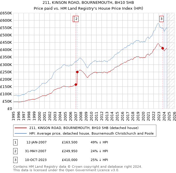 211, KINSON ROAD, BOURNEMOUTH, BH10 5HB: Price paid vs HM Land Registry's House Price Index