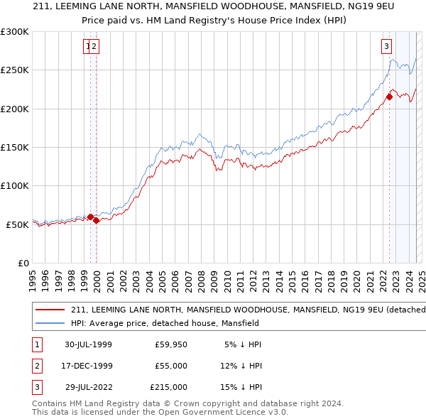 211, LEEMING LANE NORTH, MANSFIELD WOODHOUSE, MANSFIELD, NG19 9EU: Price paid vs HM Land Registry's House Price Index