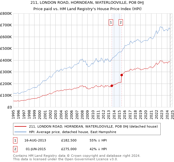 211, LONDON ROAD, HORNDEAN, WATERLOOVILLE, PO8 0HJ: Price paid vs HM Land Registry's House Price Index