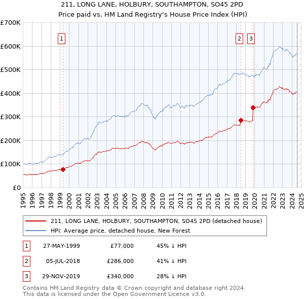 211, LONG LANE, HOLBURY, SOUTHAMPTON, SO45 2PD: Price paid vs HM Land Registry's House Price Index