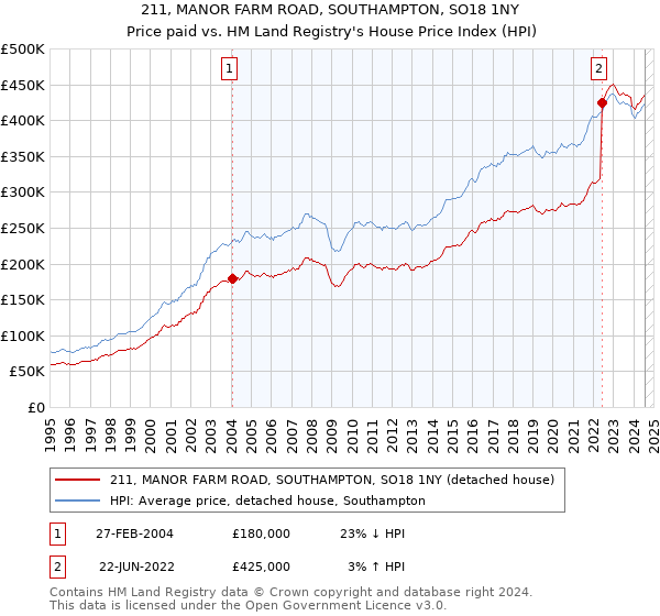 211, MANOR FARM ROAD, SOUTHAMPTON, SO18 1NY: Price paid vs HM Land Registry's House Price Index