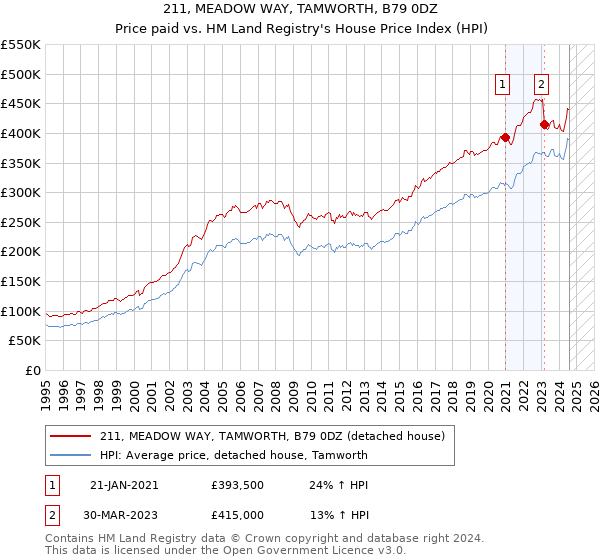 211, MEADOW WAY, TAMWORTH, B79 0DZ: Price paid vs HM Land Registry's House Price Index