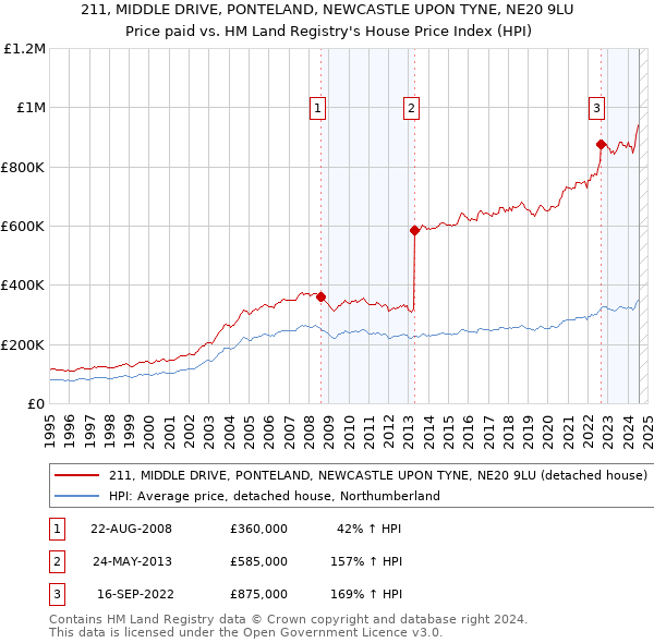 211, MIDDLE DRIVE, PONTELAND, NEWCASTLE UPON TYNE, NE20 9LU: Price paid vs HM Land Registry's House Price Index