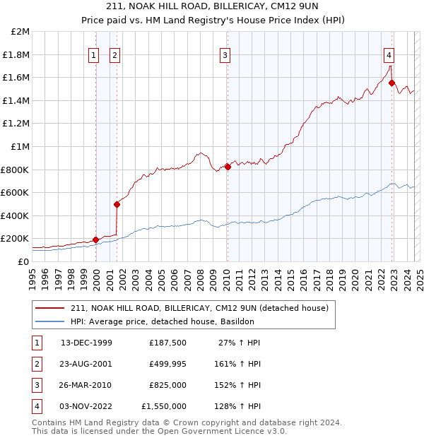 211, NOAK HILL ROAD, BILLERICAY, CM12 9UN: Price paid vs HM Land Registry's House Price Index