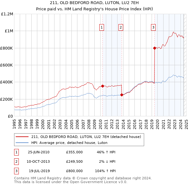 211, OLD BEDFORD ROAD, LUTON, LU2 7EH: Price paid vs HM Land Registry's House Price Index