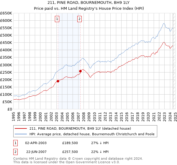 211, PINE ROAD, BOURNEMOUTH, BH9 1LY: Price paid vs HM Land Registry's House Price Index