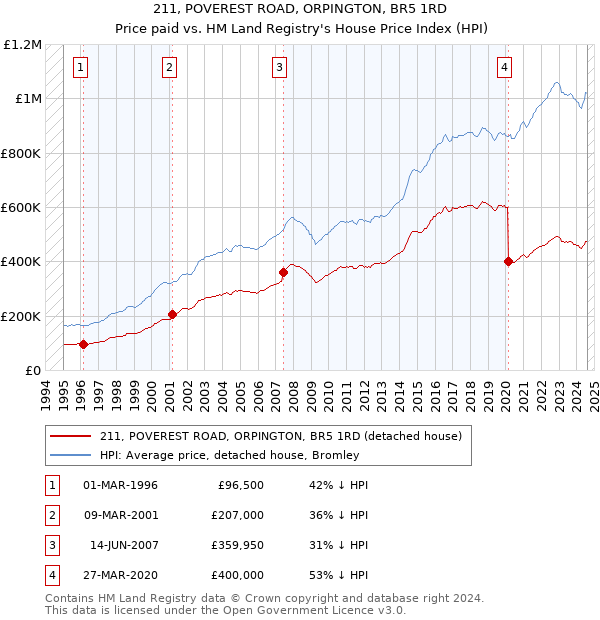 211, POVEREST ROAD, ORPINGTON, BR5 1RD: Price paid vs HM Land Registry's House Price Index