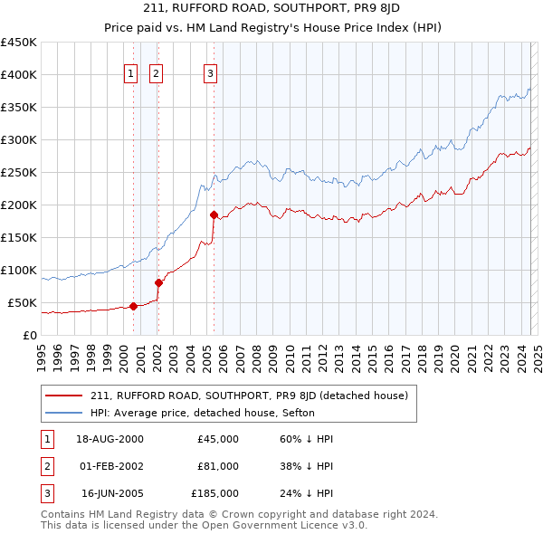 211, RUFFORD ROAD, SOUTHPORT, PR9 8JD: Price paid vs HM Land Registry's House Price Index