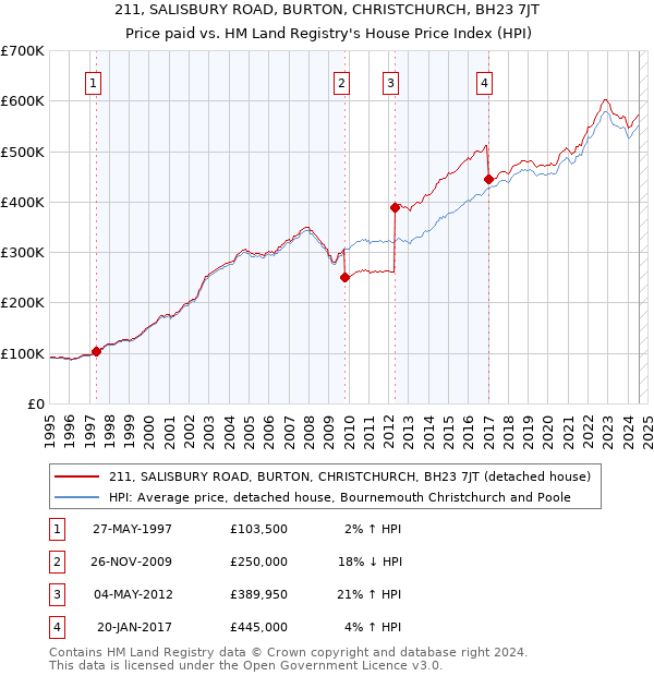 211, SALISBURY ROAD, BURTON, CHRISTCHURCH, BH23 7JT: Price paid vs HM Land Registry's House Price Index