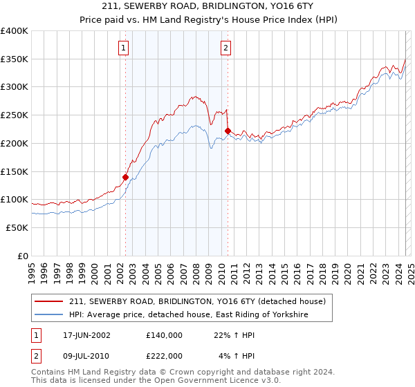 211, SEWERBY ROAD, BRIDLINGTON, YO16 6TY: Price paid vs HM Land Registry's House Price Index