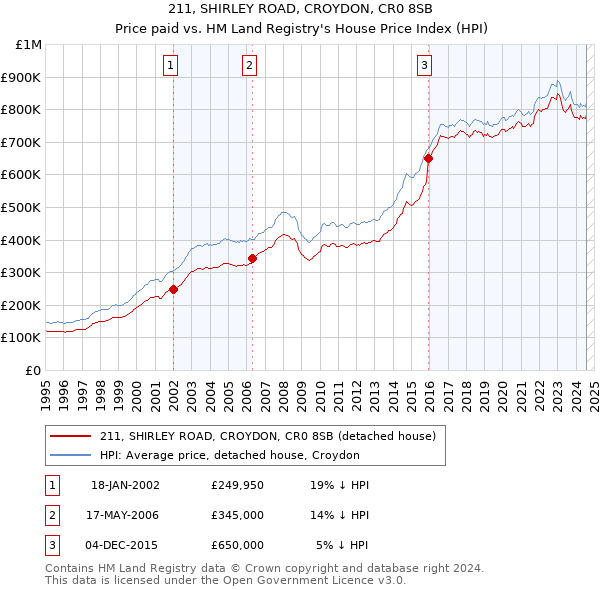 211, SHIRLEY ROAD, CROYDON, CR0 8SB: Price paid vs HM Land Registry's House Price Index