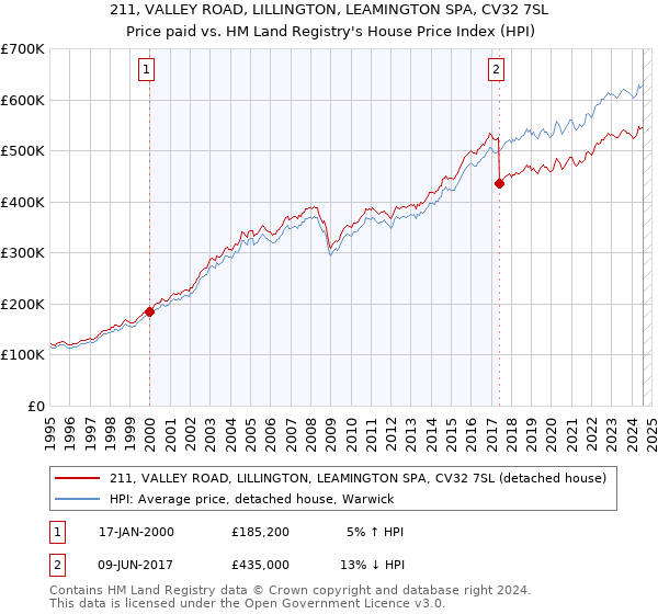 211, VALLEY ROAD, LILLINGTON, LEAMINGTON SPA, CV32 7SL: Price paid vs HM Land Registry's House Price Index