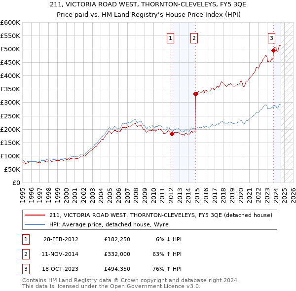 211, VICTORIA ROAD WEST, THORNTON-CLEVELEYS, FY5 3QE: Price paid vs HM Land Registry's House Price Index