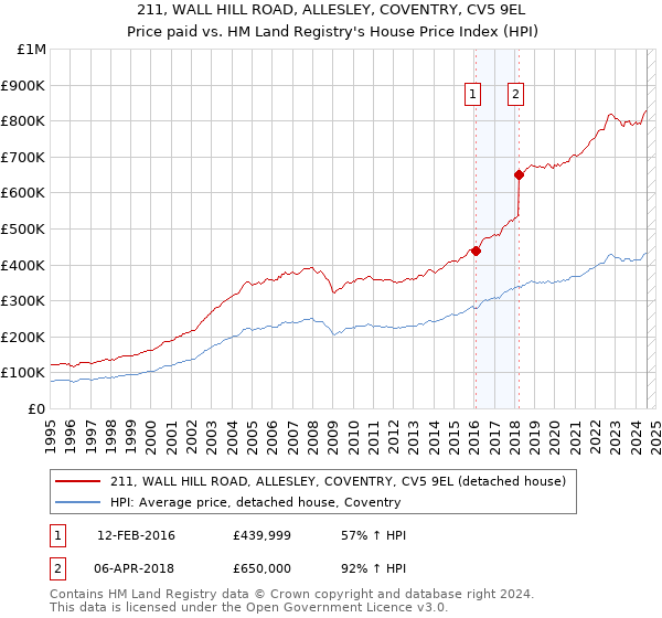 211, WALL HILL ROAD, ALLESLEY, COVENTRY, CV5 9EL: Price paid vs HM Land Registry's House Price Index