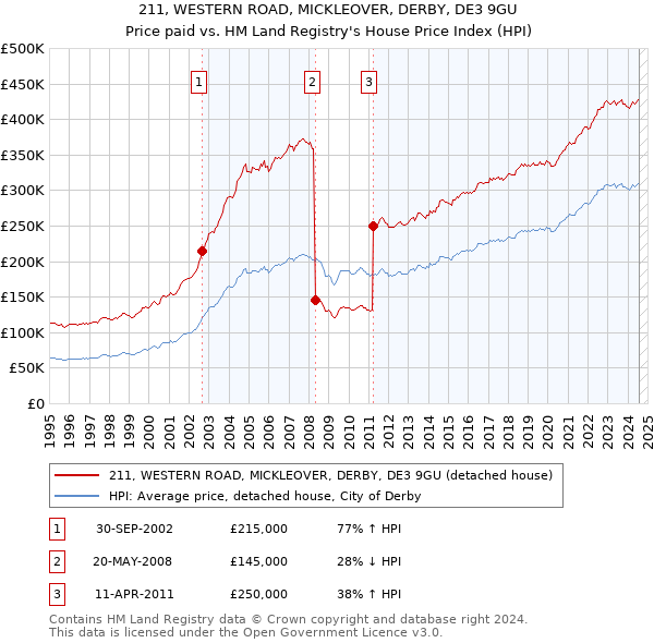 211, WESTERN ROAD, MICKLEOVER, DERBY, DE3 9GU: Price paid vs HM Land Registry's House Price Index