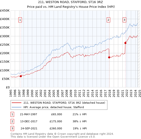 211, WESTON ROAD, STAFFORD, ST16 3RZ: Price paid vs HM Land Registry's House Price Index