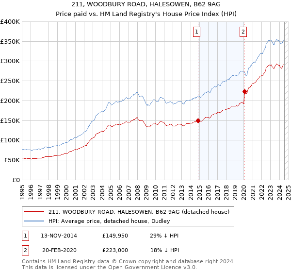 211, WOODBURY ROAD, HALESOWEN, B62 9AG: Price paid vs HM Land Registry's House Price Index