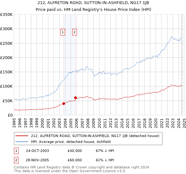 212, ALFRETON ROAD, SUTTON-IN-ASHFIELD, NG17 1JB: Price paid vs HM Land Registry's House Price Index