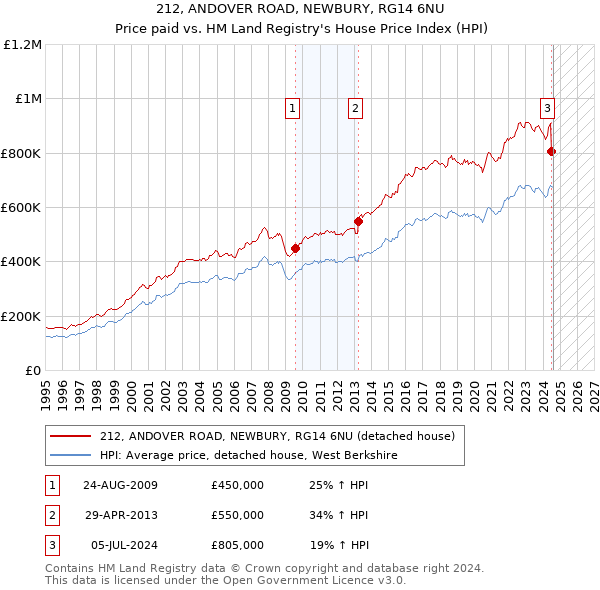 212, ANDOVER ROAD, NEWBURY, RG14 6NU: Price paid vs HM Land Registry's House Price Index