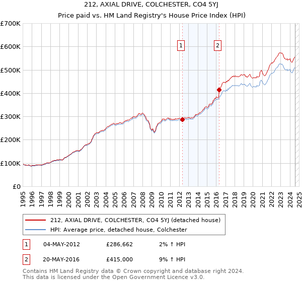 212, AXIAL DRIVE, COLCHESTER, CO4 5YJ: Price paid vs HM Land Registry's House Price Index