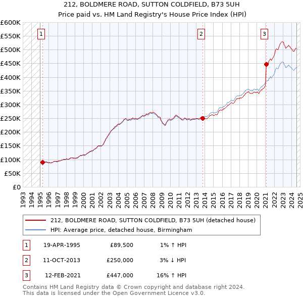 212, BOLDMERE ROAD, SUTTON COLDFIELD, B73 5UH: Price paid vs HM Land Registry's House Price Index