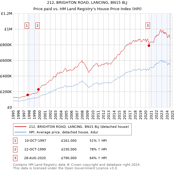 212, BRIGHTON ROAD, LANCING, BN15 8LJ: Price paid vs HM Land Registry's House Price Index