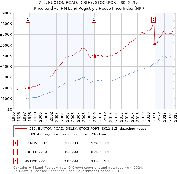 212, BUXTON ROAD, DISLEY, STOCKPORT, SK12 2LZ: Price paid vs HM Land Registry's House Price Index