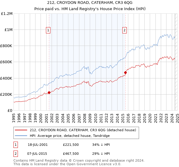 212, CROYDON ROAD, CATERHAM, CR3 6QG: Price paid vs HM Land Registry's House Price Index