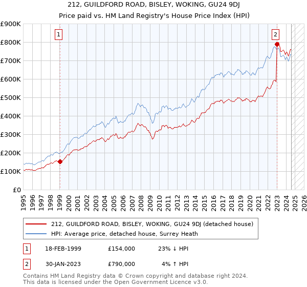 212, GUILDFORD ROAD, BISLEY, WOKING, GU24 9DJ: Price paid vs HM Land Registry's House Price Index