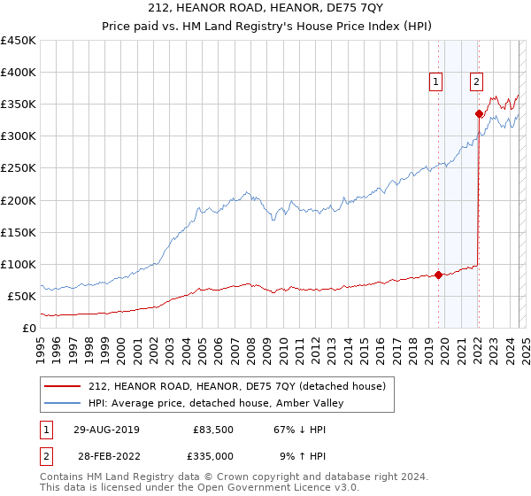 212, HEANOR ROAD, HEANOR, DE75 7QY: Price paid vs HM Land Registry's House Price Index