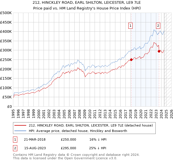 212, HINCKLEY ROAD, EARL SHILTON, LEICESTER, LE9 7LE: Price paid vs HM Land Registry's House Price Index