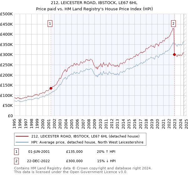 212, LEICESTER ROAD, IBSTOCK, LE67 6HL: Price paid vs HM Land Registry's House Price Index