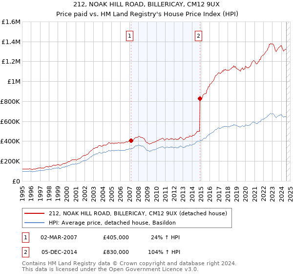 212, NOAK HILL ROAD, BILLERICAY, CM12 9UX: Price paid vs HM Land Registry's House Price Index