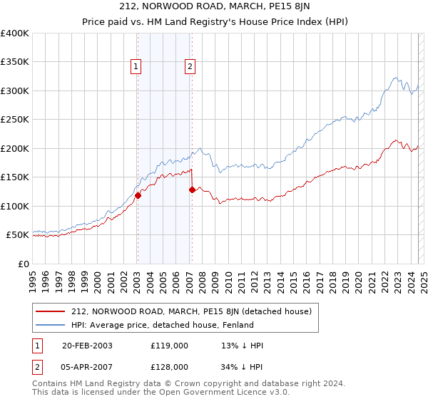 212, NORWOOD ROAD, MARCH, PE15 8JN: Price paid vs HM Land Registry's House Price Index