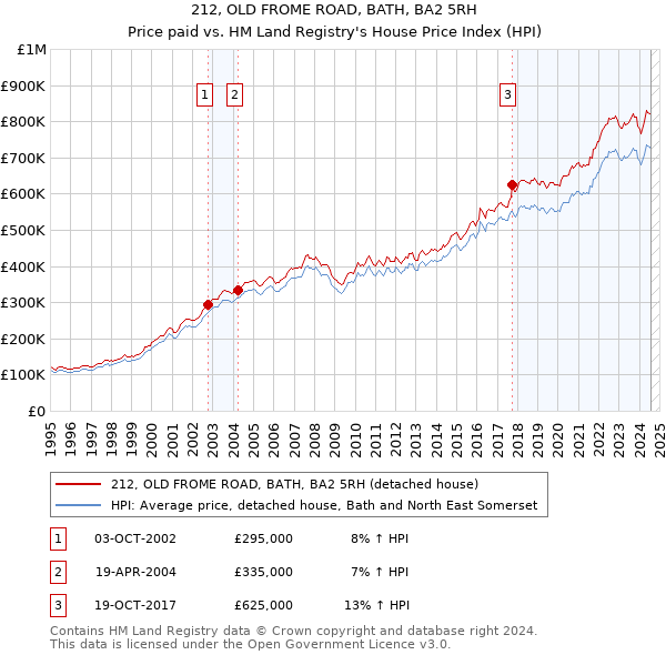 212, OLD FROME ROAD, BATH, BA2 5RH: Price paid vs HM Land Registry's House Price Index