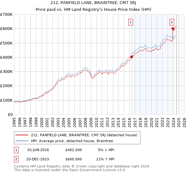 212, PANFIELD LANE, BRAINTREE, CM7 5RJ: Price paid vs HM Land Registry's House Price Index