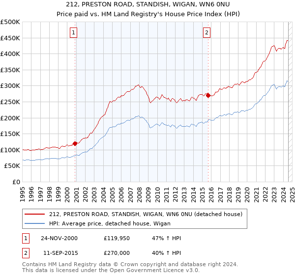 212, PRESTON ROAD, STANDISH, WIGAN, WN6 0NU: Price paid vs HM Land Registry's House Price Index